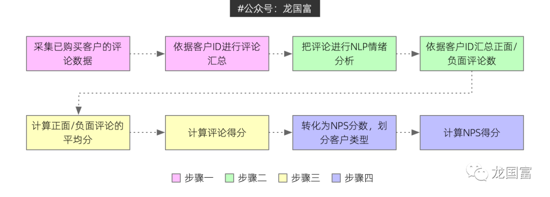 客户体验：结合NLP分析客户评论情绪，生成净推荐值（NPS）